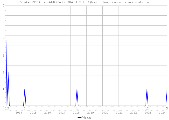 Visitas 2024 de RAMORA GLOBAL LIMITED (Reino Unido) 