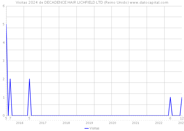 Visitas 2024 de DECADENCE HAIR LICHFIELD LTD (Reino Unido) 