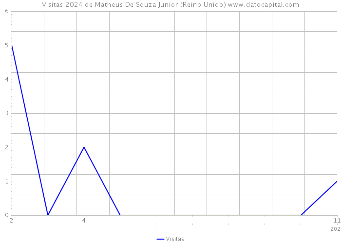 Visitas 2024 de Matheus De Souza Junior (Reino Unido) 