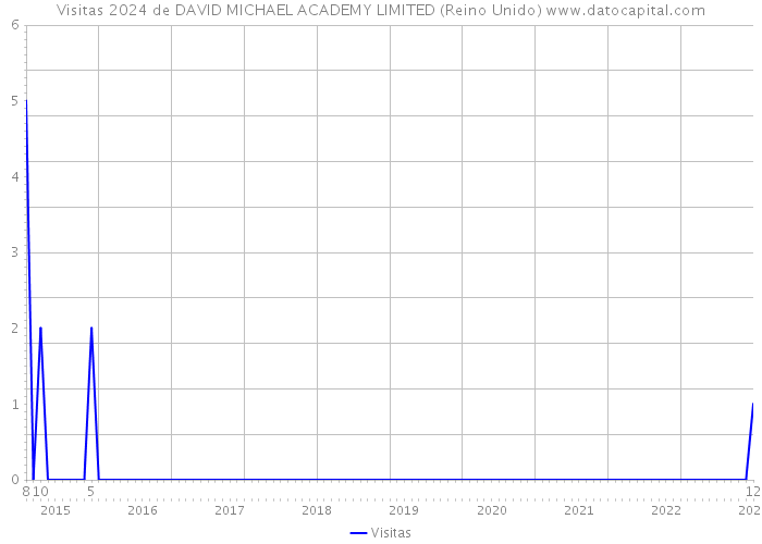 Visitas 2024 de DAVID MICHAEL ACADEMY LIMITED (Reino Unido) 