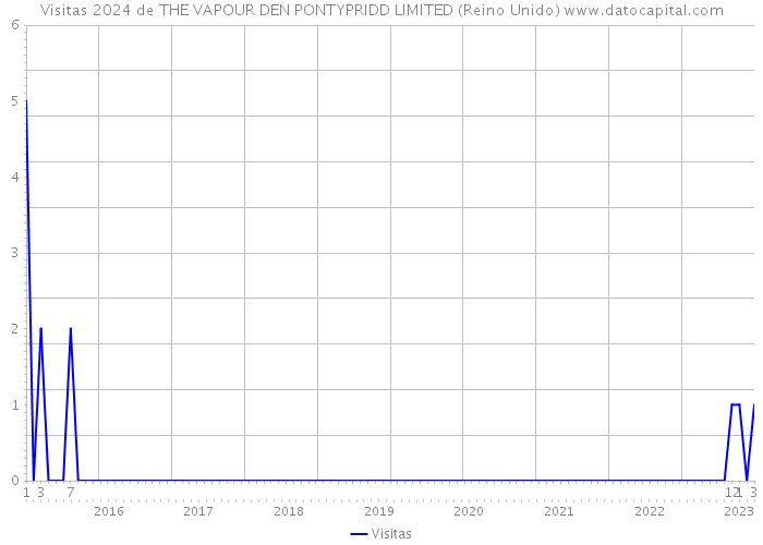 Visitas 2024 de THE VAPOUR DEN PONTYPRIDD LIMITED (Reino Unido) 