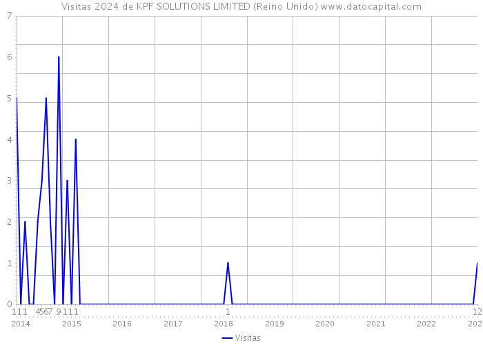 Visitas 2024 de KPF SOLUTIONS LIMITED (Reino Unido) 