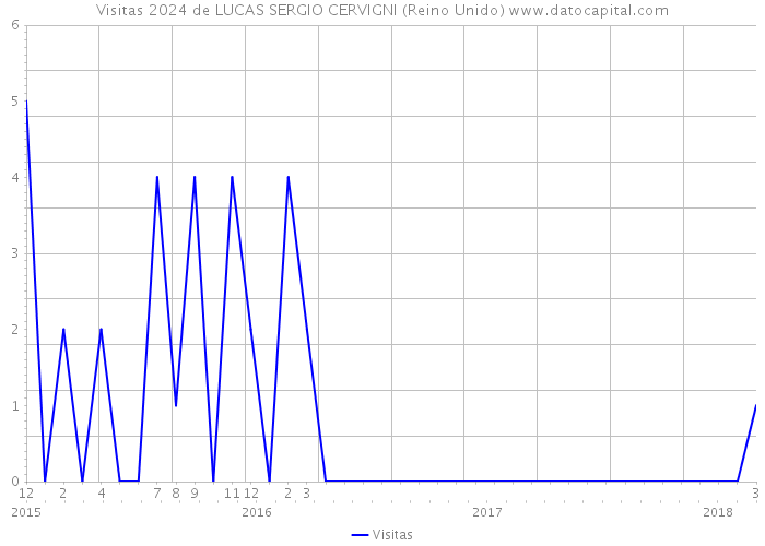 Visitas 2024 de LUCAS SERGIO CERVIGNI (Reino Unido) 