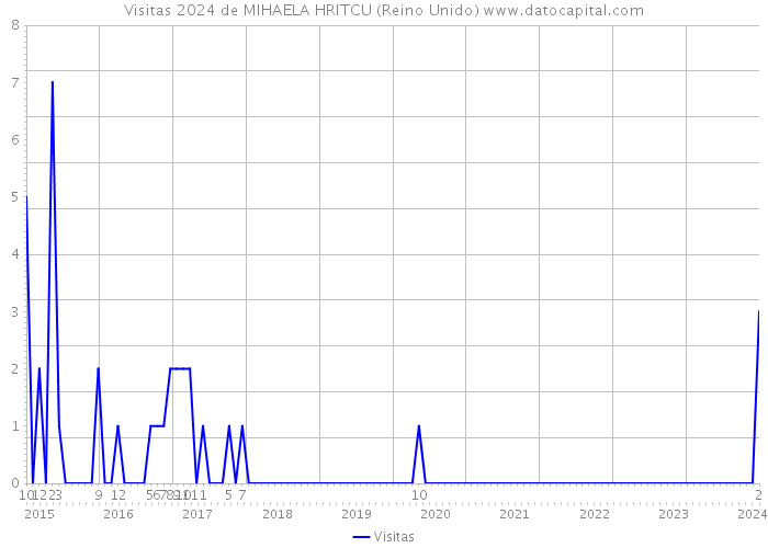 Visitas 2024 de MIHAELA HRITCU (Reino Unido) 