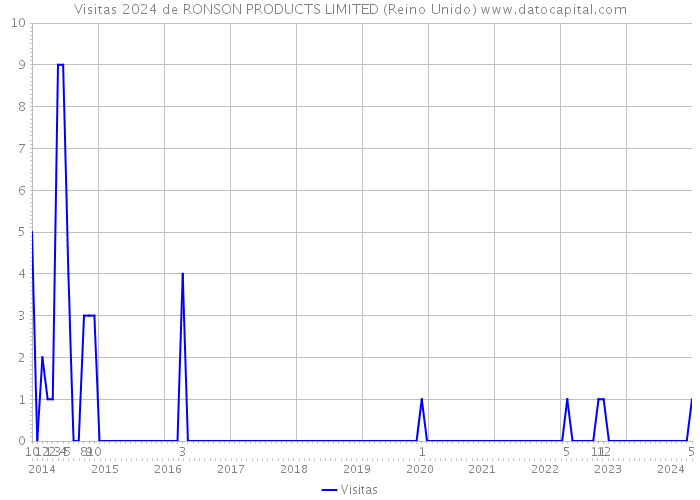 Visitas 2024 de RONSON PRODUCTS LIMITED (Reino Unido) 