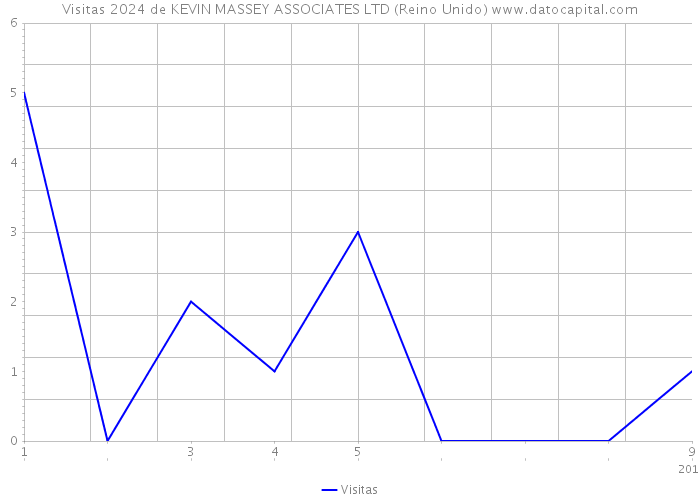 Visitas 2024 de KEVIN MASSEY ASSOCIATES LTD (Reino Unido) 
