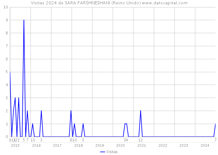 Visitas 2024 de SARA FARSHNESHANI (Reino Unido) 