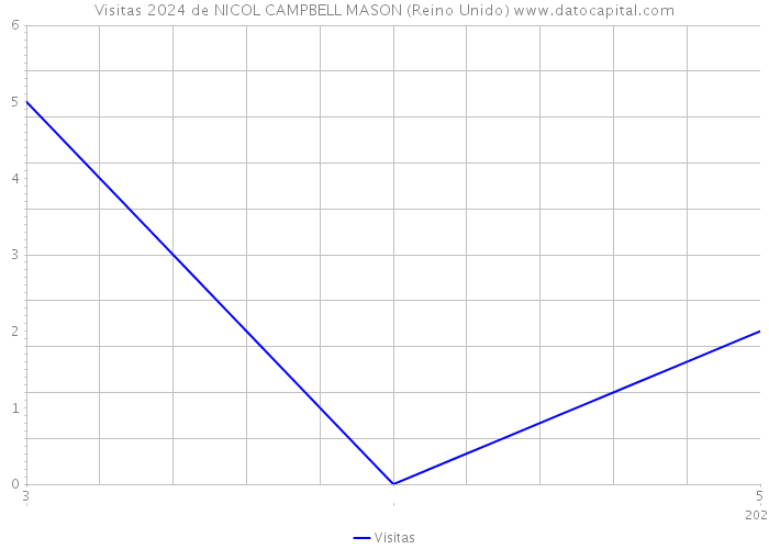 Visitas 2024 de NICOL CAMPBELL MASON (Reino Unido) 