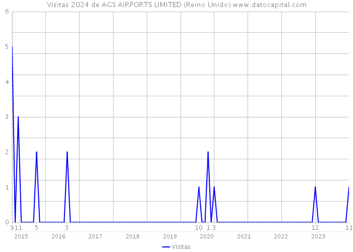 Visitas 2024 de AGS AIRPORTS LIMITED (Reino Unido) 