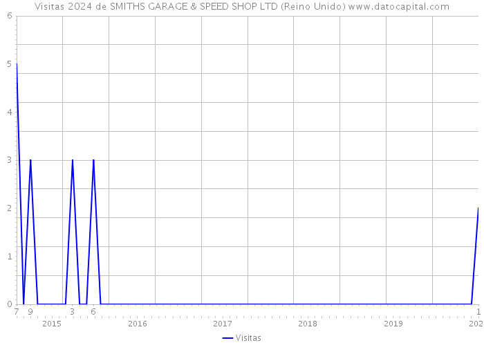 Visitas 2024 de SMITHS GARAGE & SPEED SHOP LTD (Reino Unido) 