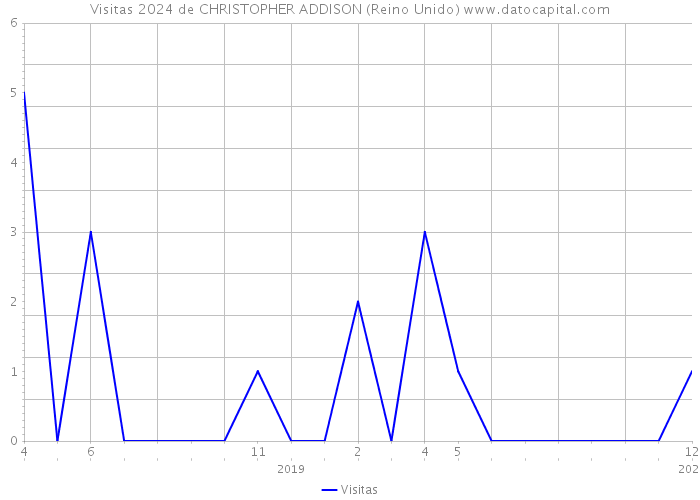 Visitas 2024 de CHRISTOPHER ADDISON (Reino Unido) 