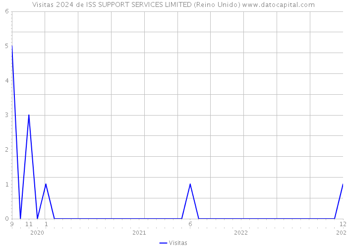 Visitas 2024 de ISS SUPPORT SERVICES LIMITED (Reino Unido) 