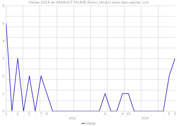 Visitas 2024 de ARNAULT FAURIE (Reino Unido) 