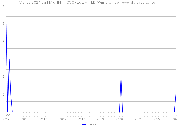 Visitas 2024 de MARTIN H. COOPER LIMITED (Reino Unido) 
