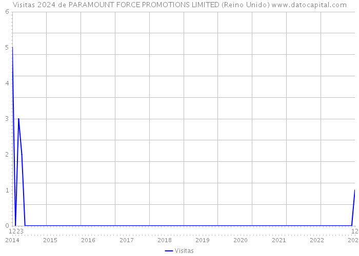 Visitas 2024 de PARAMOUNT FORCE PROMOTIONS LIMITED (Reino Unido) 