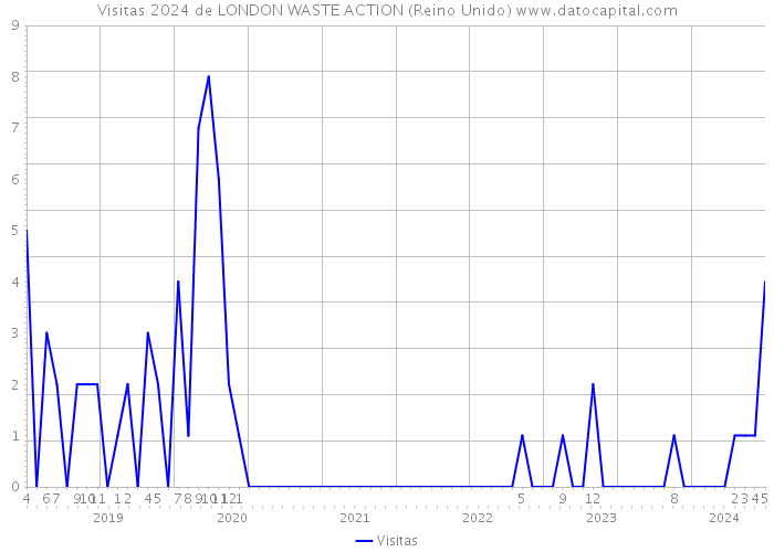 Visitas 2024 de LONDON WASTE ACTION (Reino Unido) 