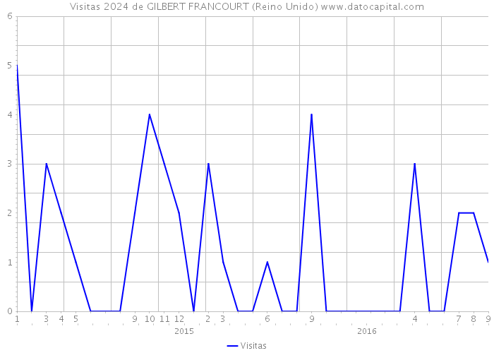 Visitas 2024 de GILBERT FRANCOURT (Reino Unido) 