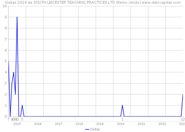 Visitas 2024 de SOUTH LEICESTER TEACHING PRACTICES LTD (Reino Unido) 