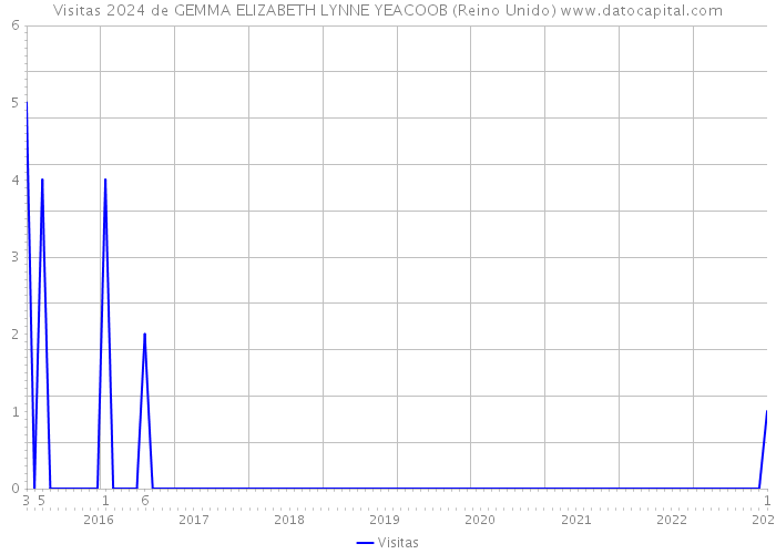 Visitas 2024 de GEMMA ELIZABETH LYNNE YEACOOB (Reino Unido) 