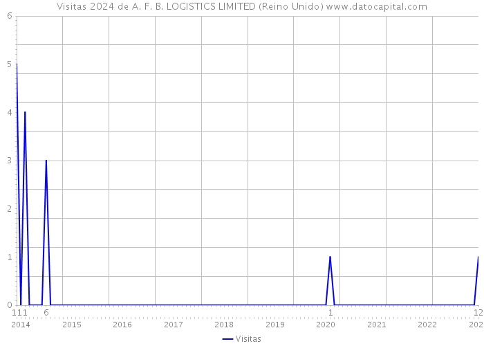 Visitas 2024 de A. F. B. LOGISTICS LIMITED (Reino Unido) 