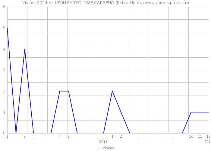 Visitas 2024 de LEON BARTOLOME CARRENO (Reino Unido) 