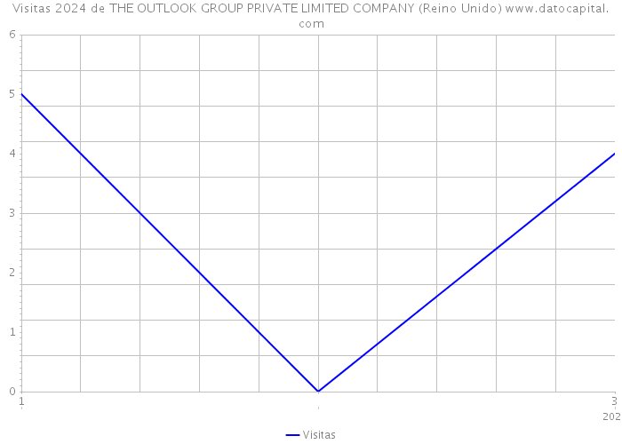 Visitas 2024 de THE OUTLOOK GROUP PRIVATE LIMITED COMPANY (Reino Unido) 