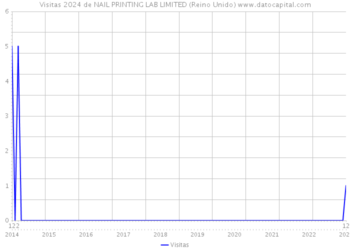 Visitas 2024 de NAIL PRINTING LAB LIMITED (Reino Unido) 