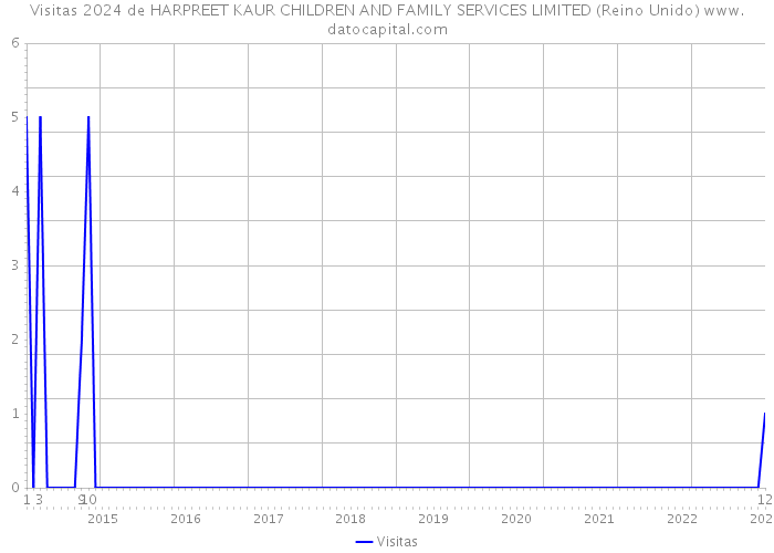 Visitas 2024 de HARPREET KAUR CHILDREN AND FAMILY SERVICES LIMITED (Reino Unido) 