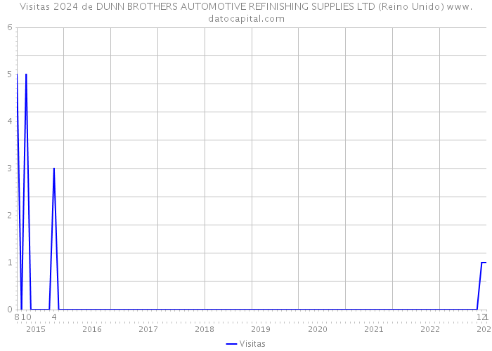 Visitas 2024 de DUNN BROTHERS AUTOMOTIVE REFINISHING SUPPLIES LTD (Reino Unido) 