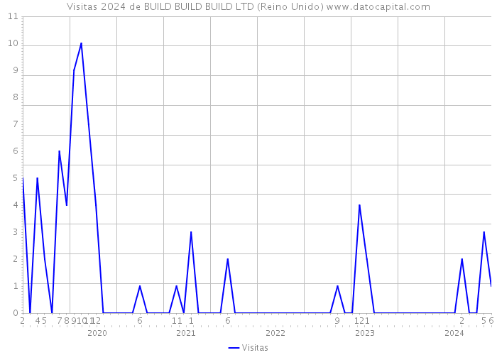 Visitas 2024 de BUILD BUILD BUILD LTD (Reino Unido) 