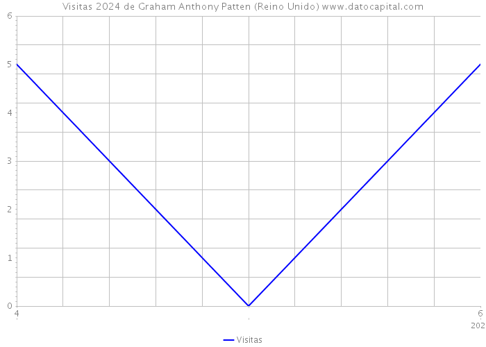 Visitas 2024 de Graham Anthony Patten (Reino Unido) 