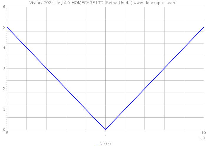 Visitas 2024 de J & Y HOMECARE LTD (Reino Unido) 