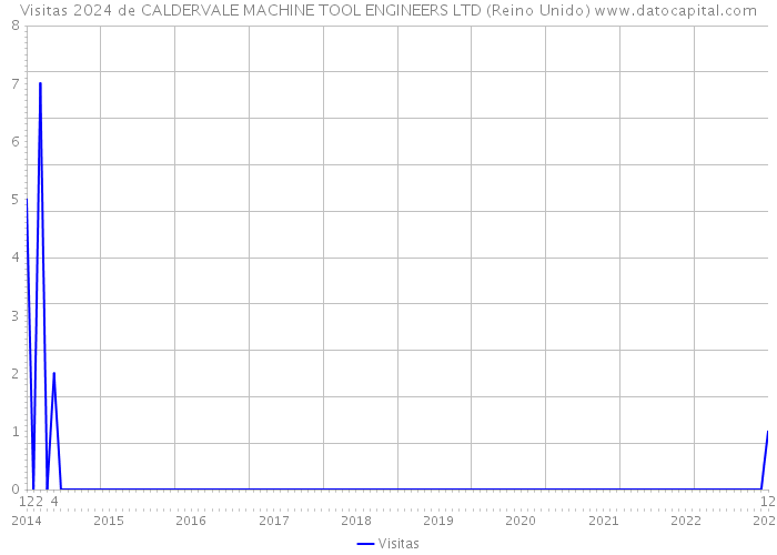 Visitas 2024 de CALDERVALE MACHINE TOOL ENGINEERS LTD (Reino Unido) 