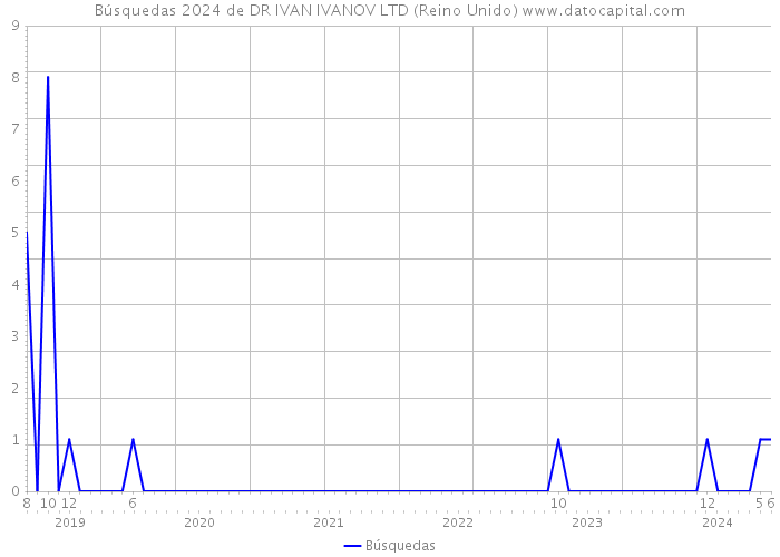 Búsquedas 2024 de DR IVAN IVANOV LTD (Reino Unido) 