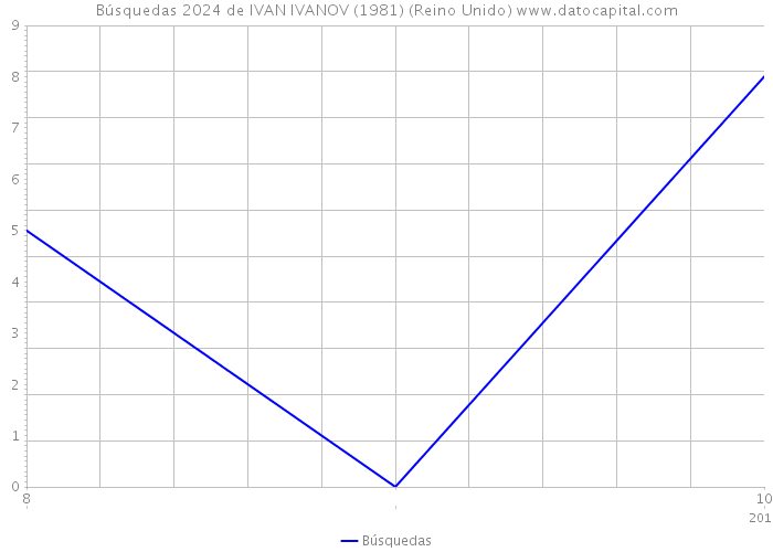 Búsquedas 2024 de IVAN IVANOV (1981) (Reino Unido) 