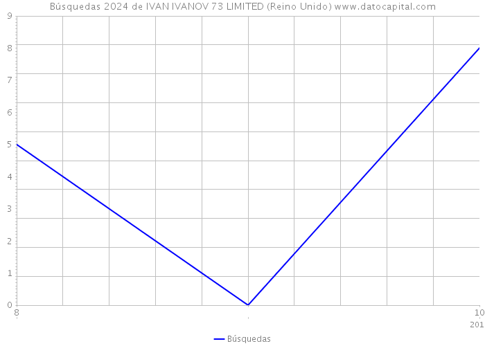 Búsquedas 2024 de IVAN IVANOV 73 LIMITED (Reino Unido) 