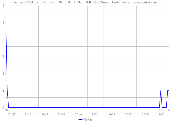 Visitas 2024 de ECO ELECTRIC SOLUTIONS LIMITED (Reino Unido) 