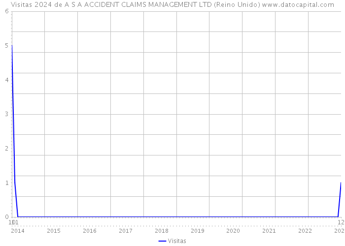 Visitas 2024 de A S A ACCIDENT CLAIMS MANAGEMENT LTD (Reino Unido) 