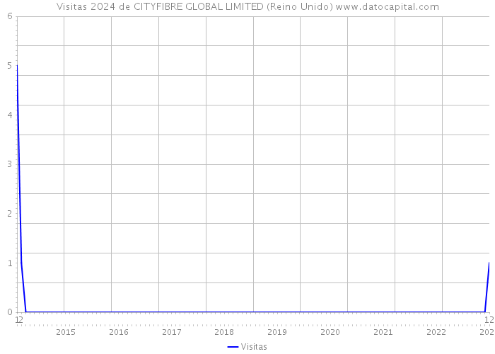 Visitas 2024 de CITYFIBRE GLOBAL LIMITED (Reino Unido) 