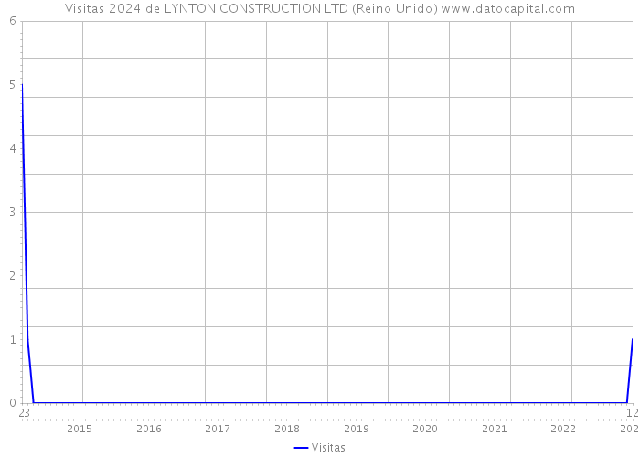 Visitas 2024 de LYNTON CONSTRUCTION LTD (Reino Unido) 