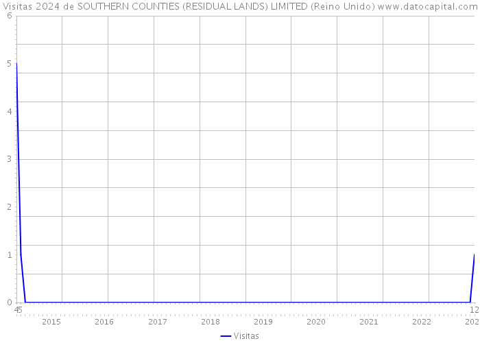 Visitas 2024 de SOUTHERN COUNTIES (RESIDUAL LANDS) LIMITED (Reino Unido) 