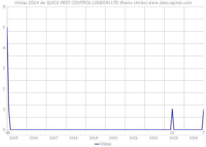 Visitas 2024 de QUICK PEST CONTROL LONDON LTD (Reino Unido) 