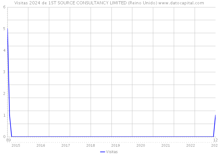 Visitas 2024 de 1ST SOURCE CONSULTANCY LIMITED (Reino Unido) 