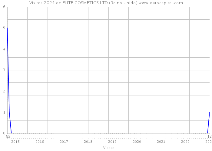 Visitas 2024 de ELITE COSMETICS LTD (Reino Unido) 