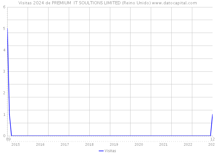 Visitas 2024 de PREMIUM IT SOULTIONS LIMITED (Reino Unido) 