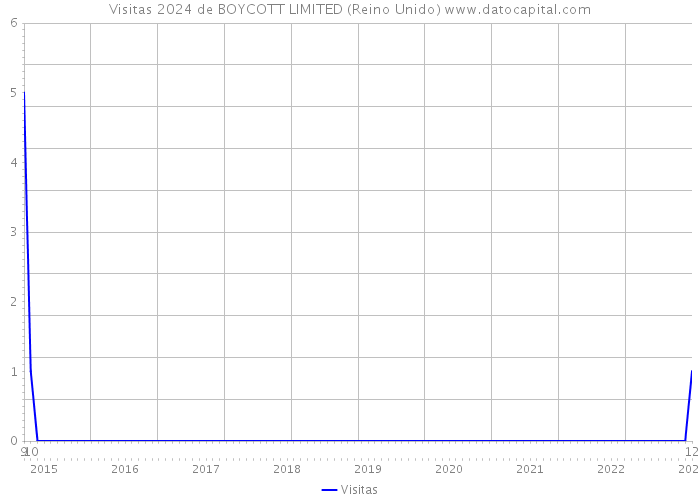 Visitas 2024 de BOYCOTT LIMITED (Reino Unido) 