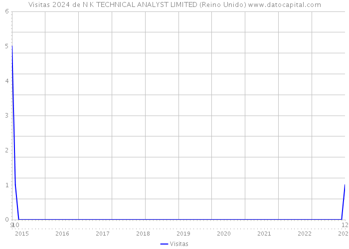 Visitas 2024 de N K TECHNICAL ANALYST LIMITED (Reino Unido) 