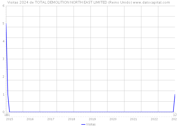 Visitas 2024 de TOTAL DEMOLITION NORTH EAST LIMITED (Reino Unido) 