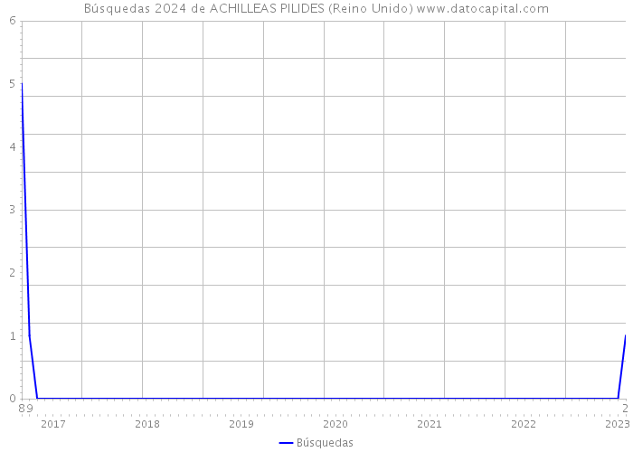 Búsquedas 2024 de ACHILLEAS PILIDES (Reino Unido) 
