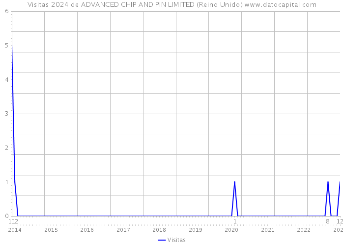 Visitas 2024 de ADVANCED CHIP AND PIN LIMITED (Reino Unido) 